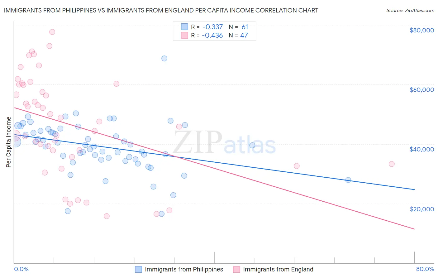 Immigrants from Philippines vs Immigrants from England Per Capita Income