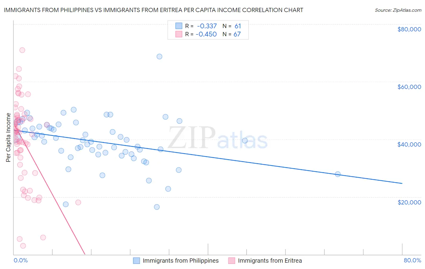 Immigrants from Philippines vs Immigrants from Eritrea Per Capita Income