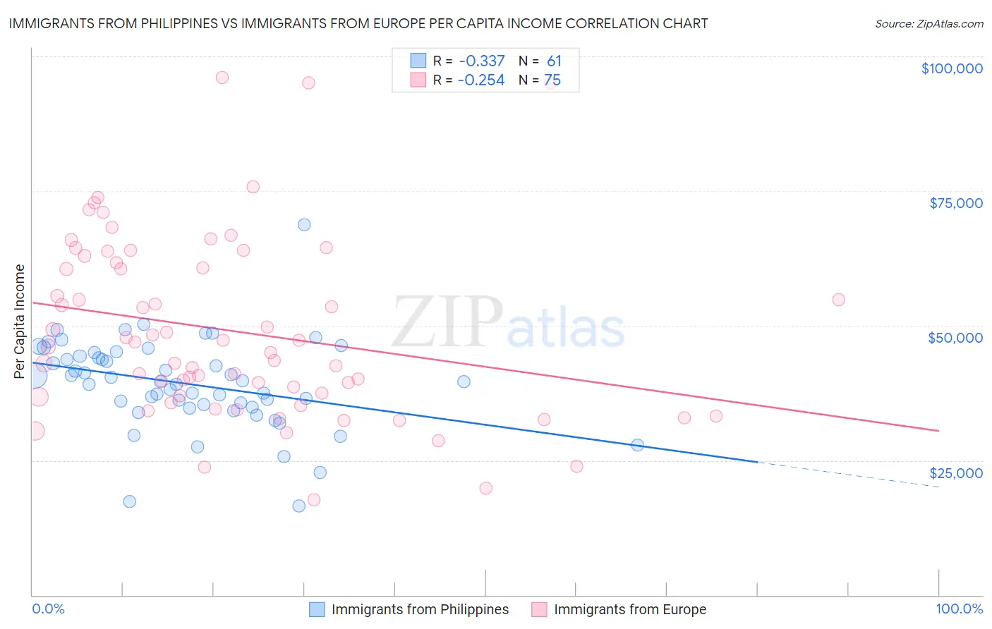 Immigrants from Philippines vs Immigrants from Europe Per Capita Income