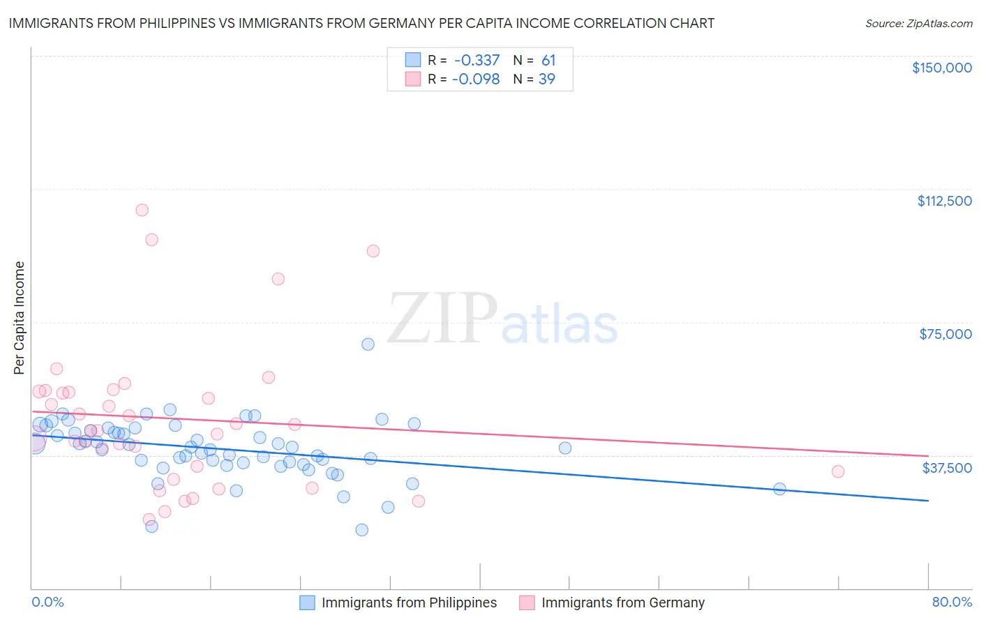 Immigrants from Philippines vs Immigrants from Germany Per Capita Income