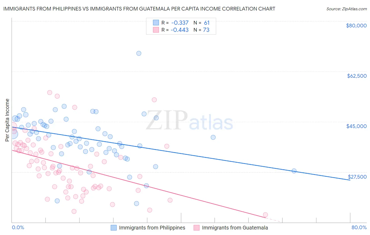 Immigrants from Philippines vs Immigrants from Guatemala Per Capita Income