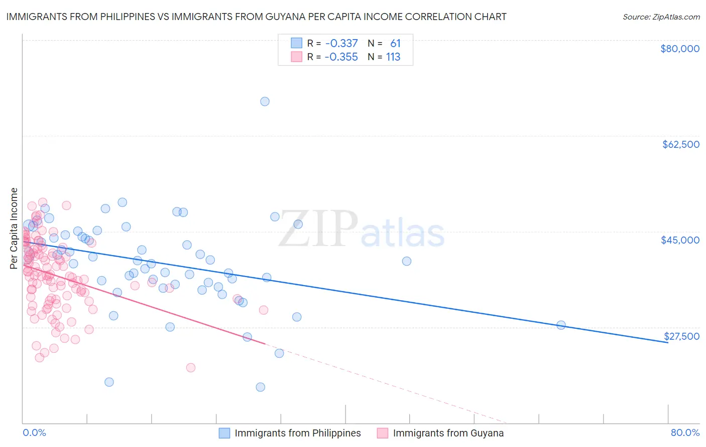 Immigrants from Philippines vs Immigrants from Guyana Per Capita Income