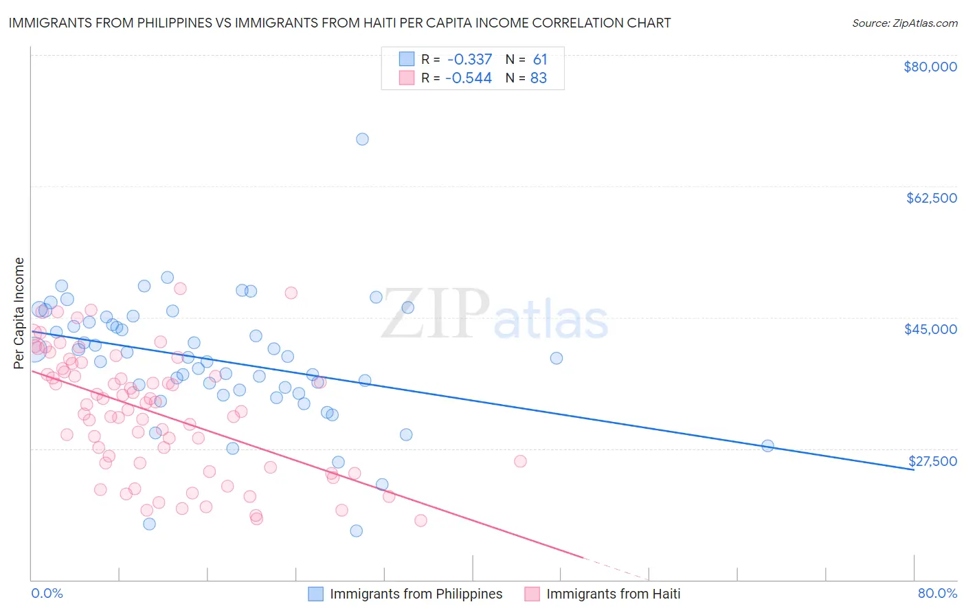 Immigrants from Philippines vs Immigrants from Haiti Per Capita Income