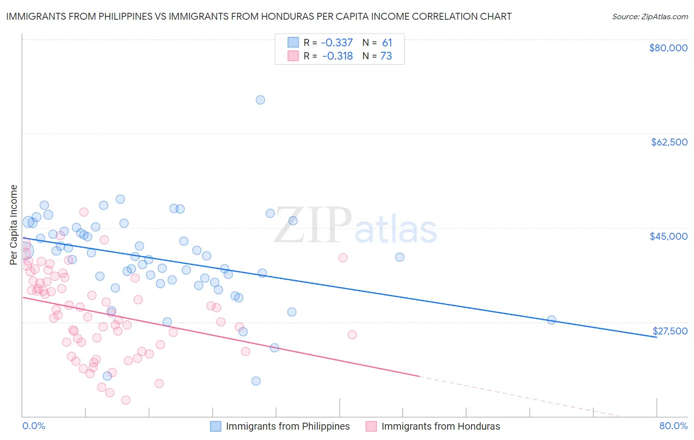 Immigrants from Philippines vs Immigrants from Honduras Per Capita Income