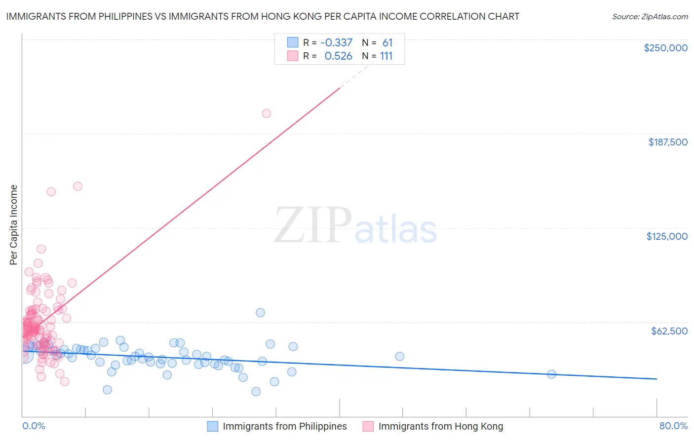Immigrants from Philippines vs Immigrants from Hong Kong Per Capita Income