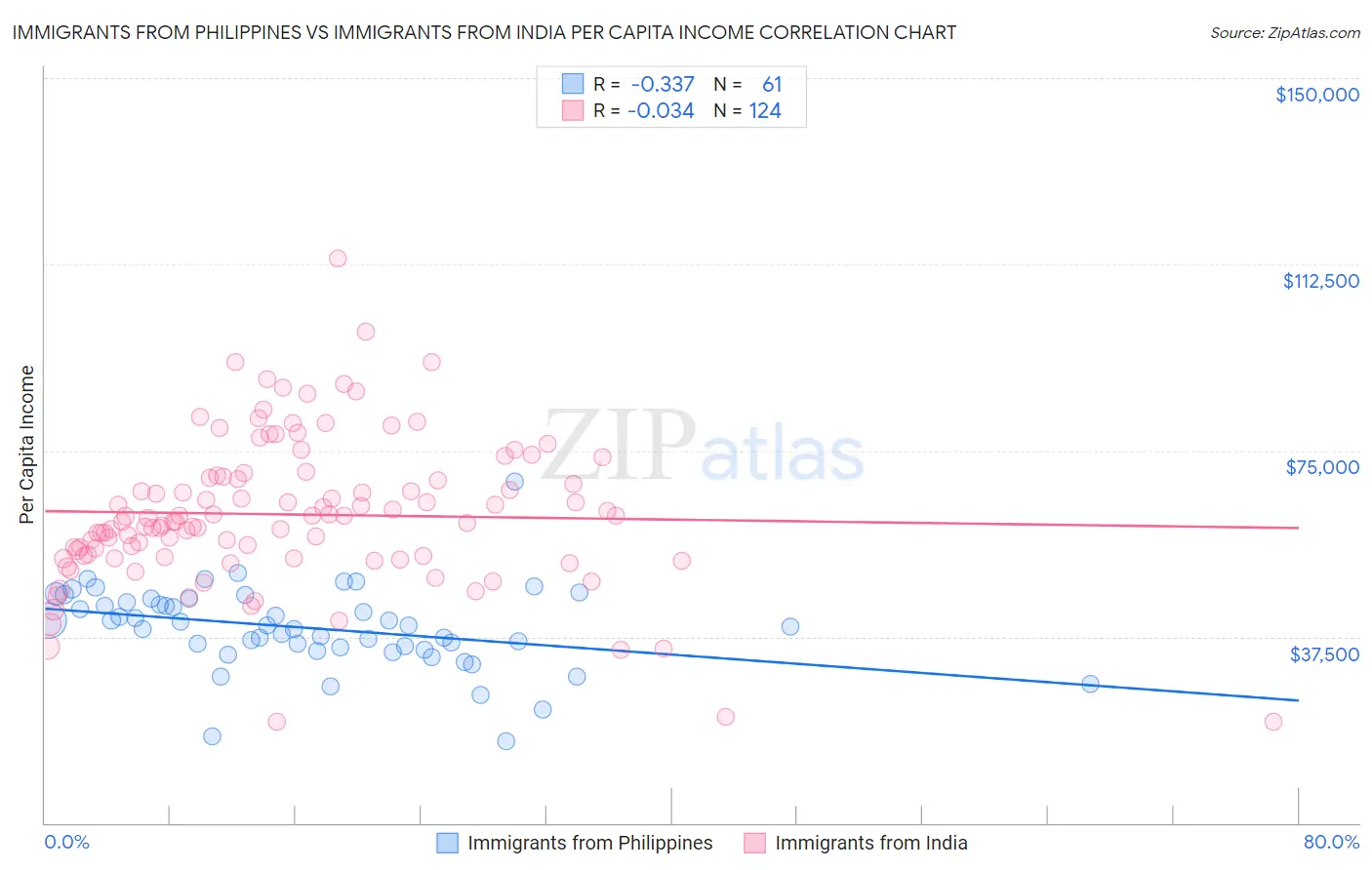 Immigrants from Philippines vs Immigrants from India Per Capita Income