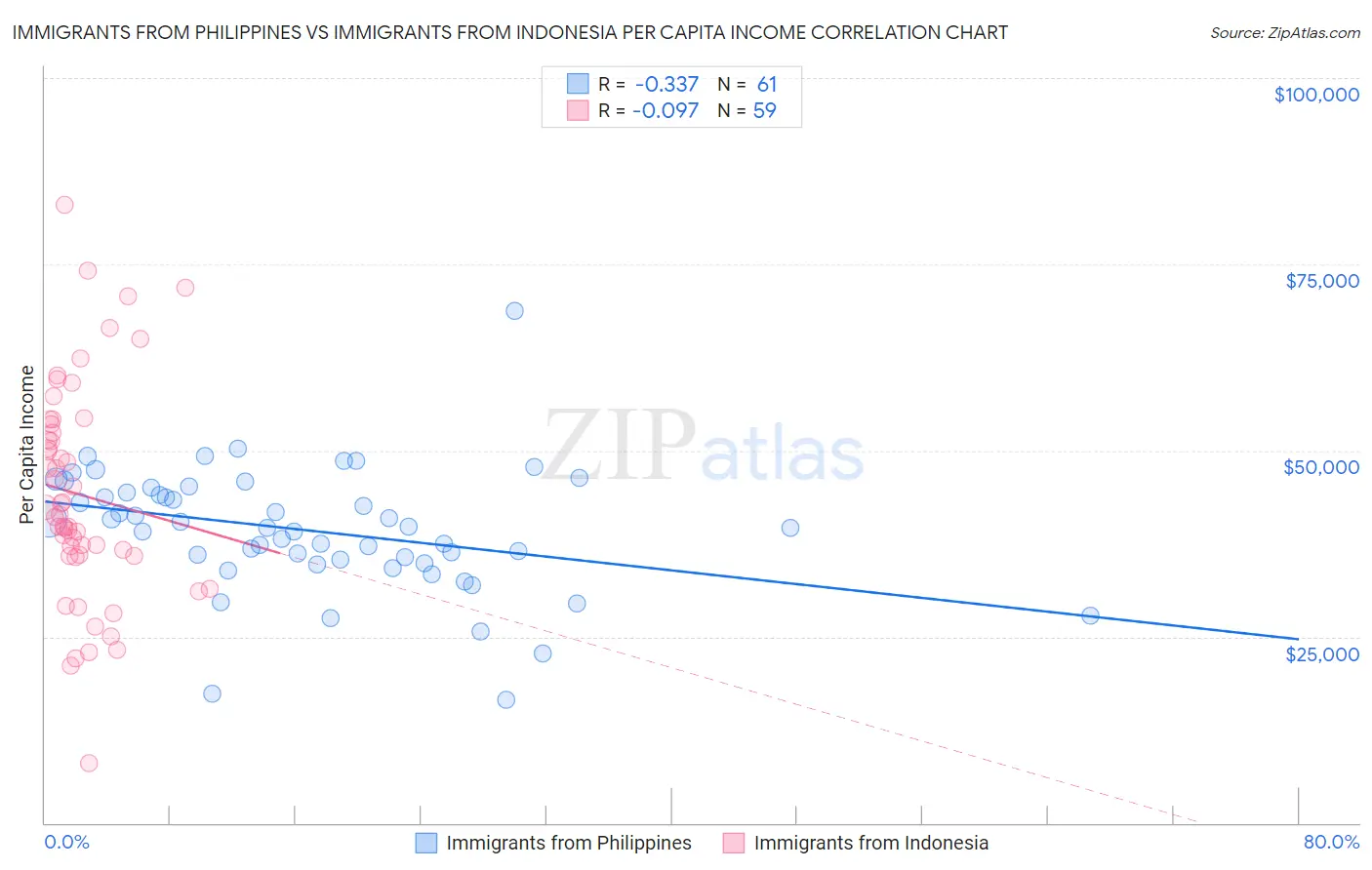Immigrants from Philippines vs Immigrants from Indonesia Per Capita Income