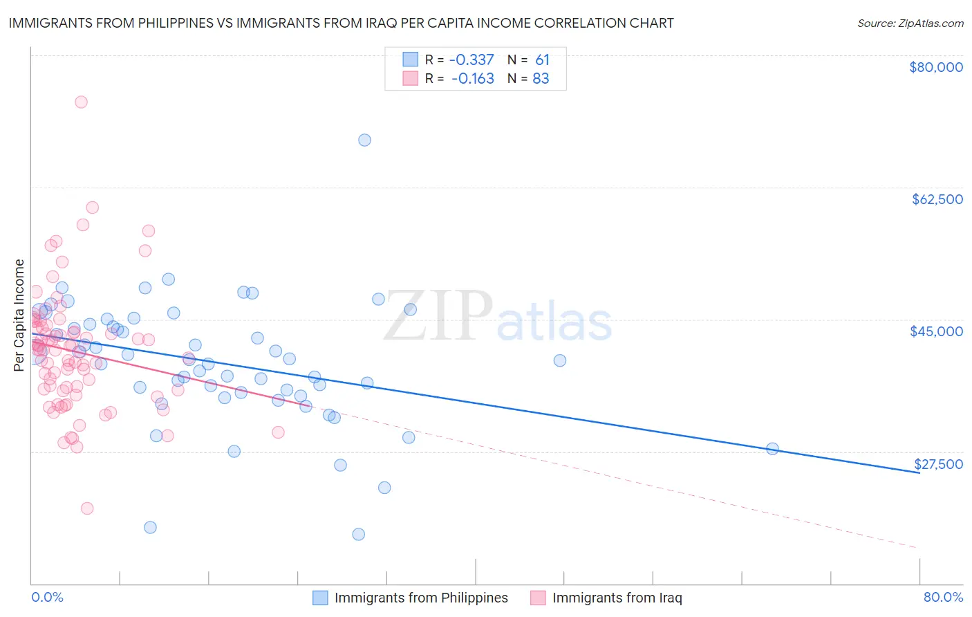 Immigrants from Philippines vs Immigrants from Iraq Per Capita Income