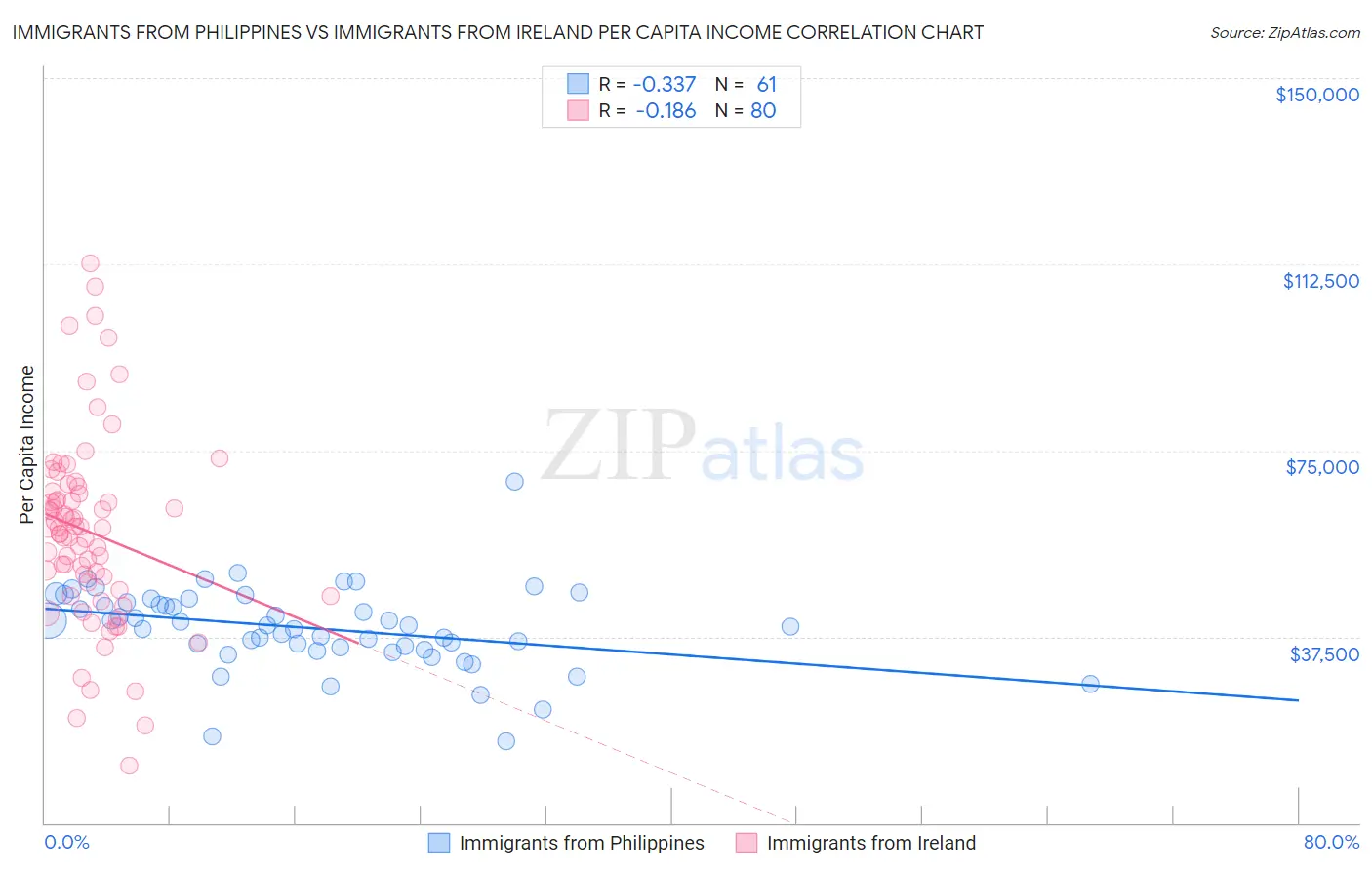 Immigrants from Philippines vs Immigrants from Ireland Per Capita Income