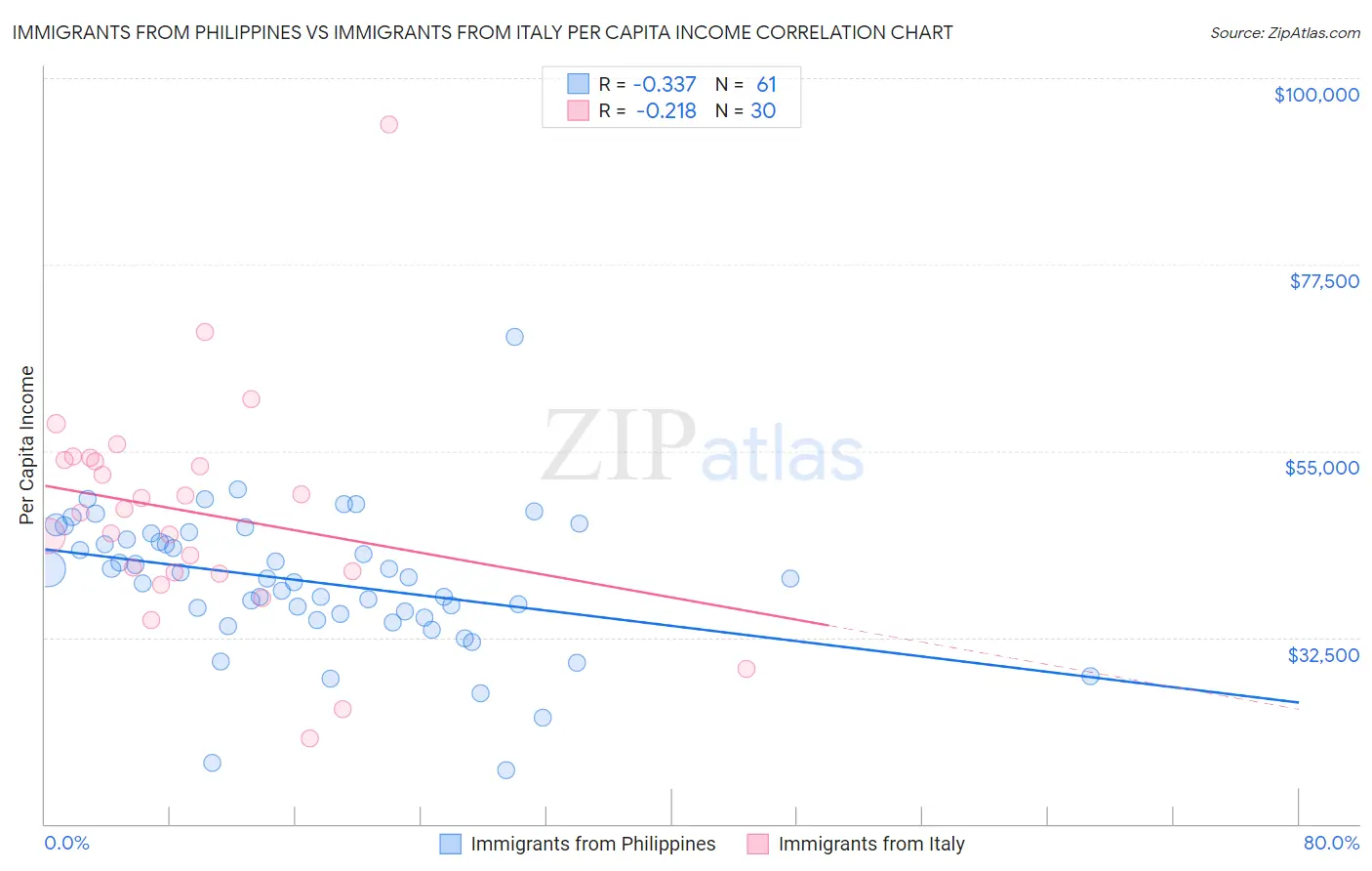 Immigrants from Philippines vs Immigrants from Italy Per Capita Income