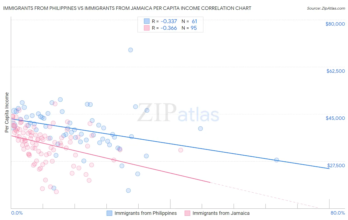 Immigrants from Philippines vs Immigrants from Jamaica Per Capita Income