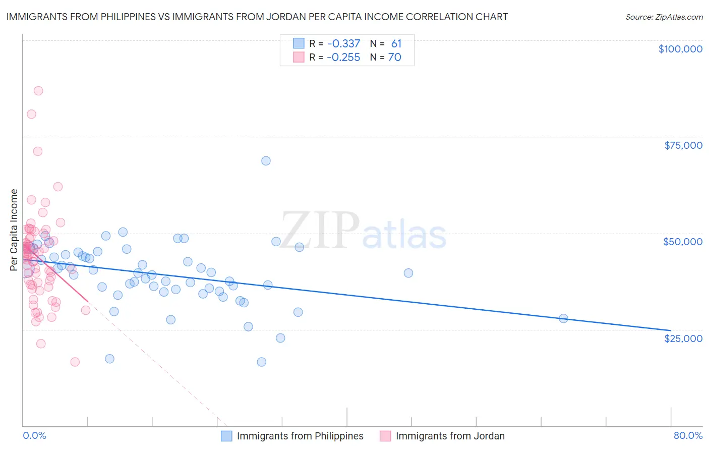 Immigrants from Philippines vs Immigrants from Jordan Per Capita Income