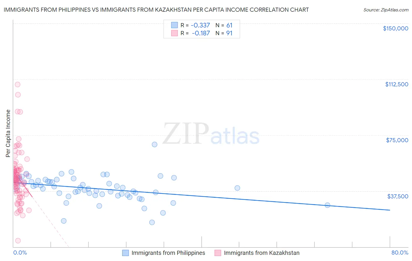Immigrants from Philippines vs Immigrants from Kazakhstan Per Capita Income