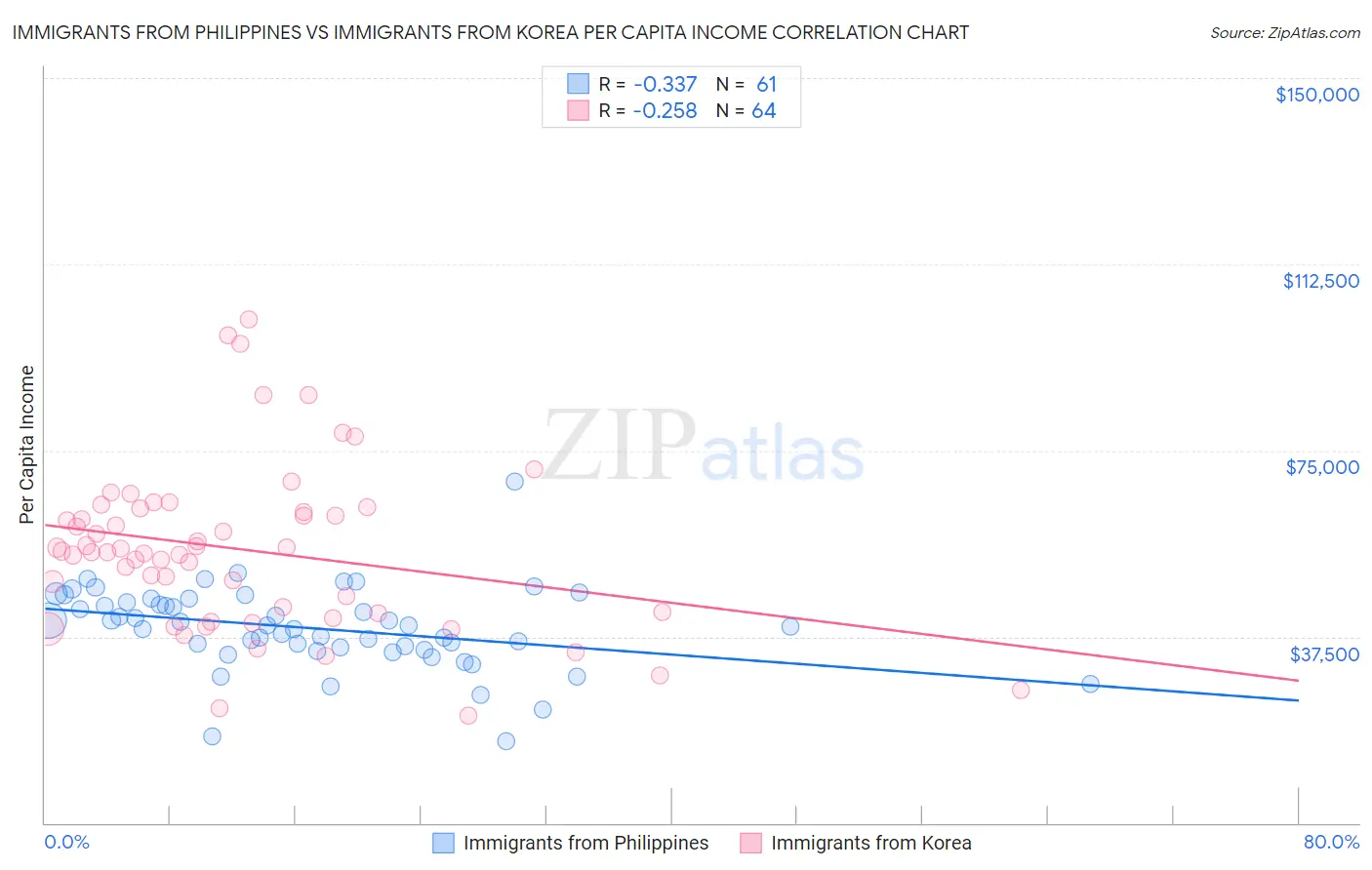 Immigrants from Philippines vs Immigrants from Korea Per Capita Income