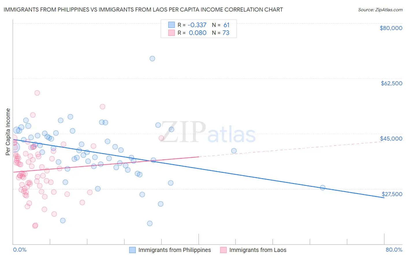 Immigrants from Philippines vs Immigrants from Laos Per Capita Income