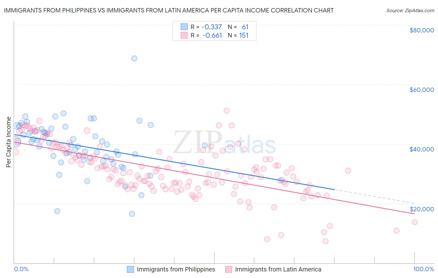 Immigrants from Philippines vs Immigrants from Latin America Per Capita Income