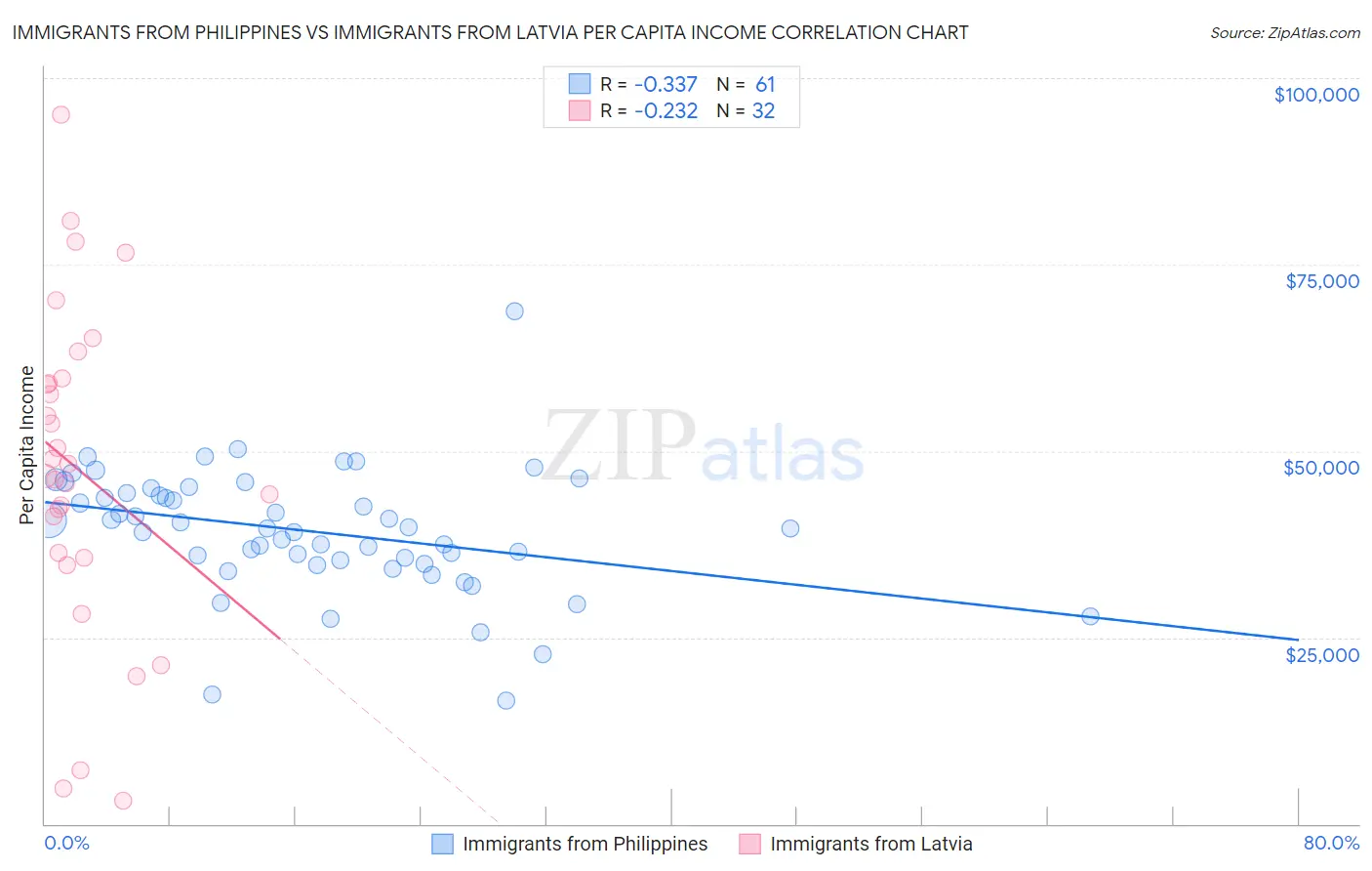 Immigrants from Philippines vs Immigrants from Latvia Per Capita Income