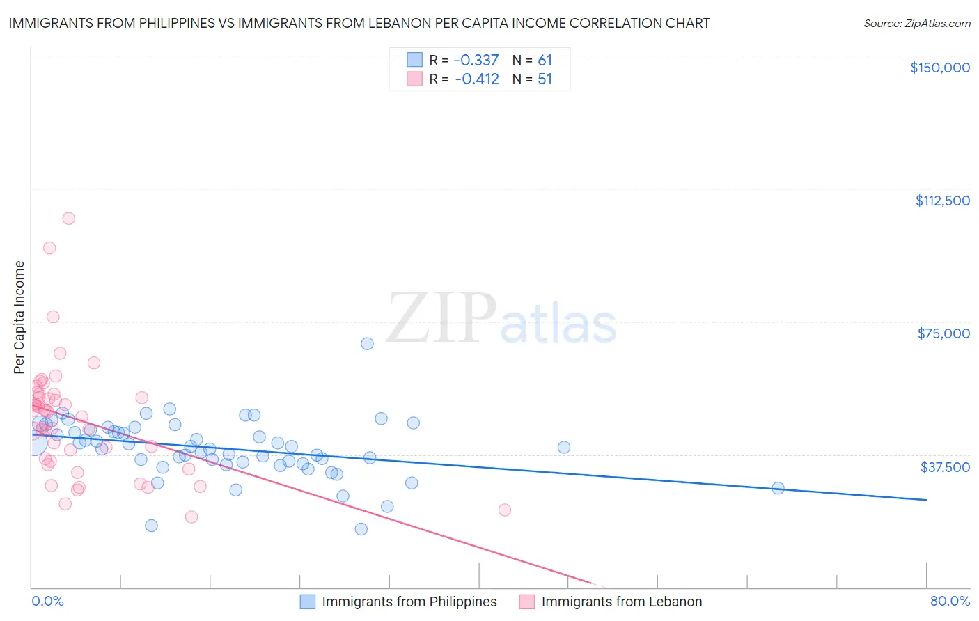 Immigrants from Philippines vs Immigrants from Lebanon Per Capita Income