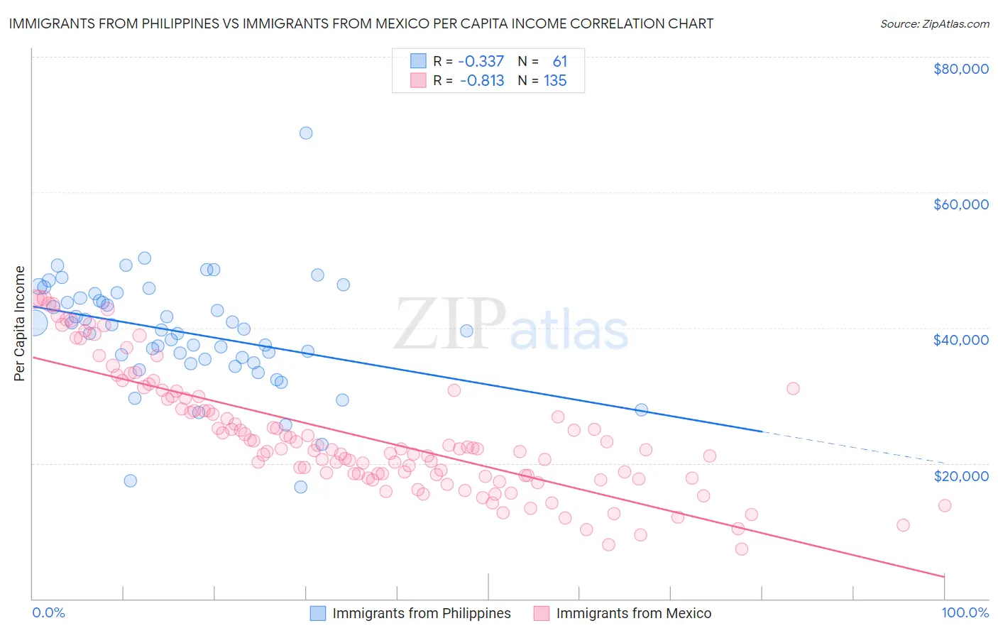 Immigrants from Philippines vs Immigrants from Mexico Per Capita Income