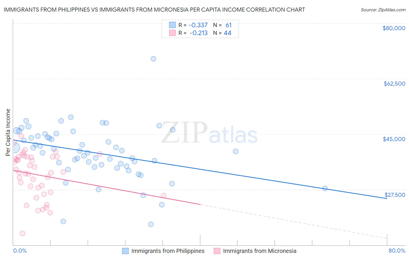 Immigrants from Philippines vs Immigrants from Micronesia Per Capita Income