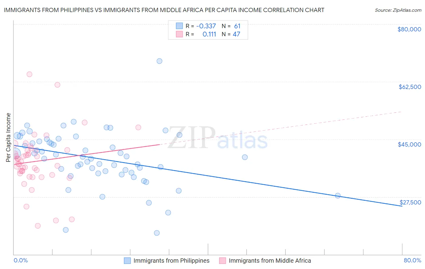 Immigrants from Philippines vs Immigrants from Middle Africa Per Capita Income