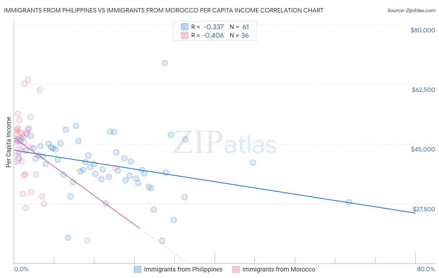 Immigrants from Philippines vs Immigrants from Morocco Per Capita Income