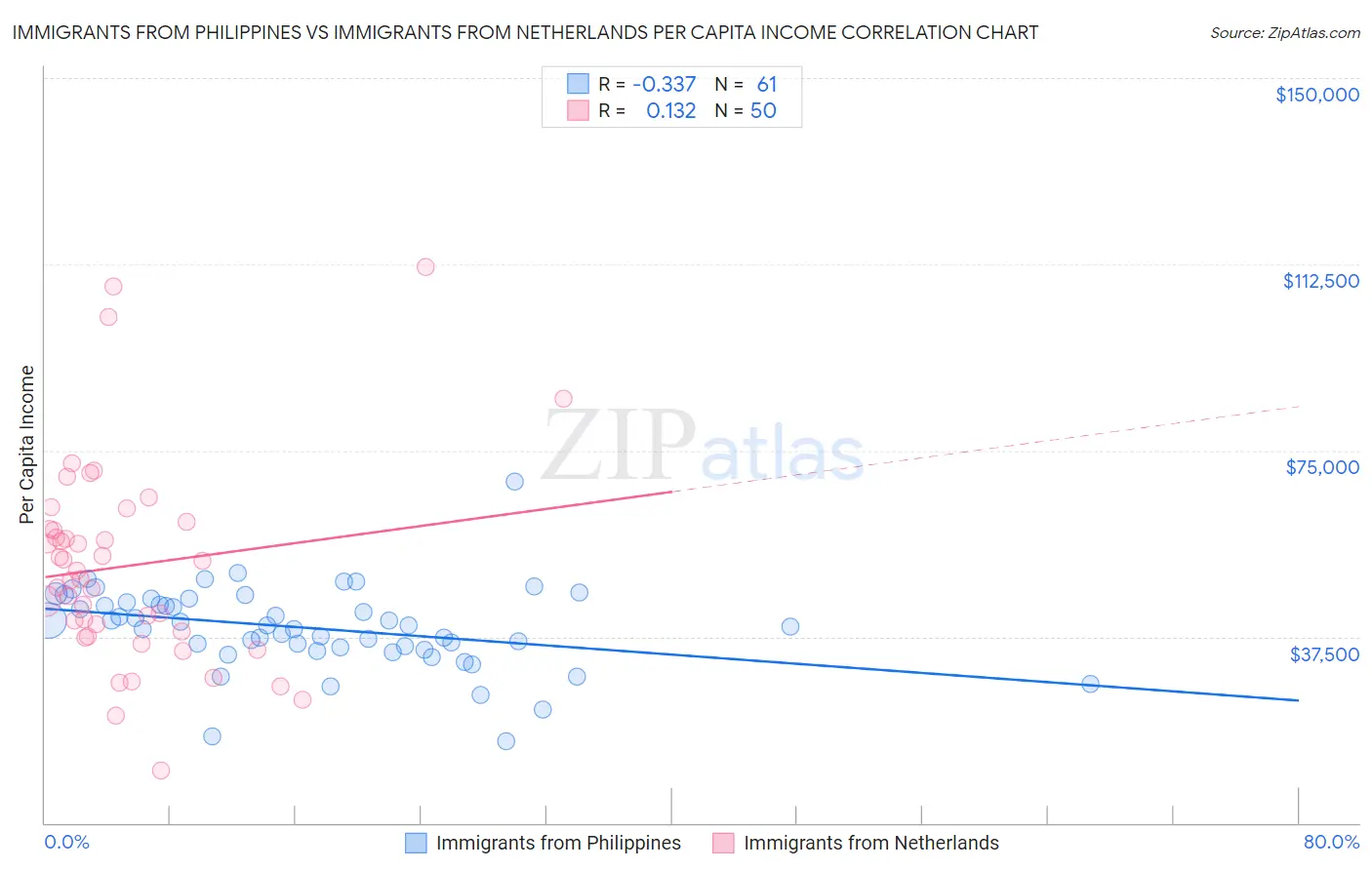 Immigrants from Philippines vs Immigrants from Netherlands Per Capita Income