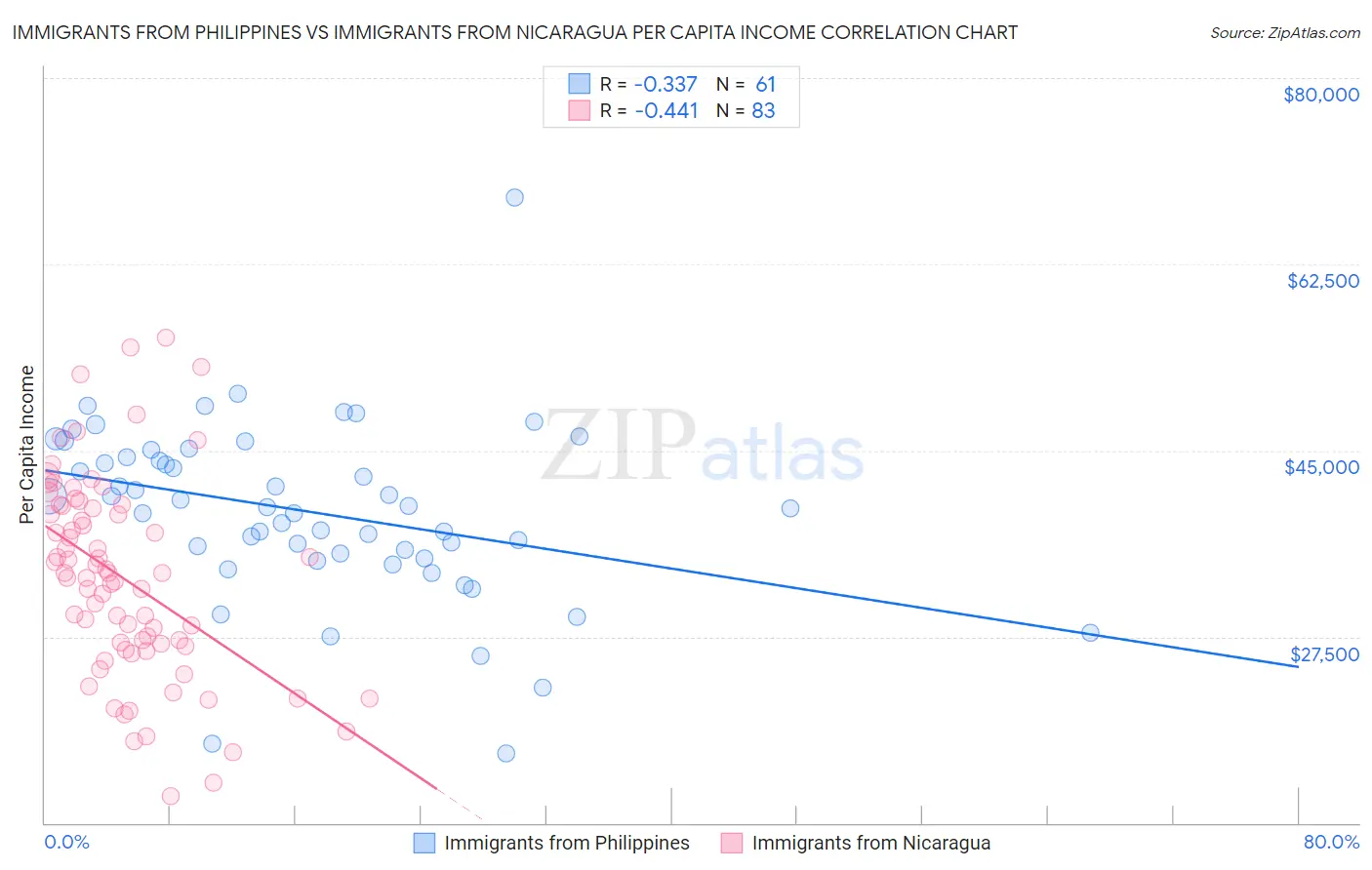 Immigrants from Philippines vs Immigrants from Nicaragua Per Capita Income