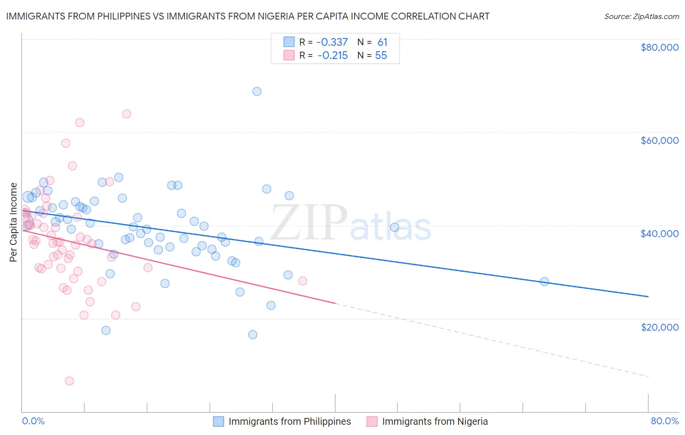 Immigrants from Philippines vs Immigrants from Nigeria Per Capita Income