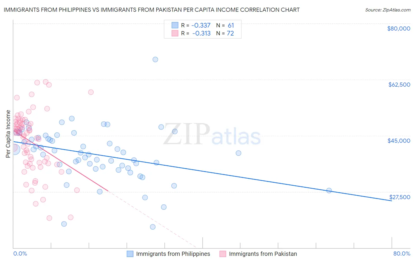 Immigrants from Philippines vs Immigrants from Pakistan Per Capita Income