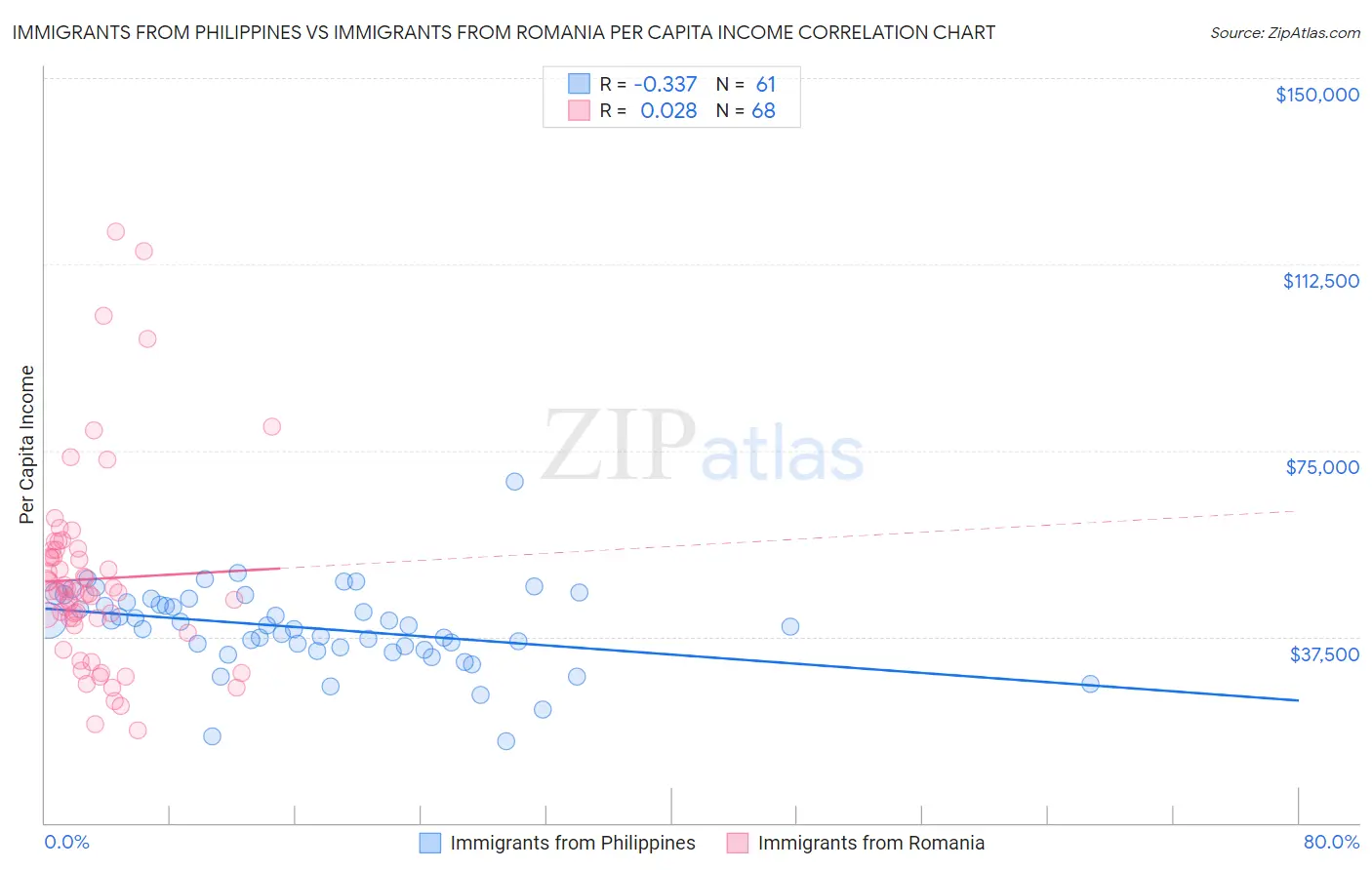 Immigrants from Philippines vs Immigrants from Romania Per Capita Income