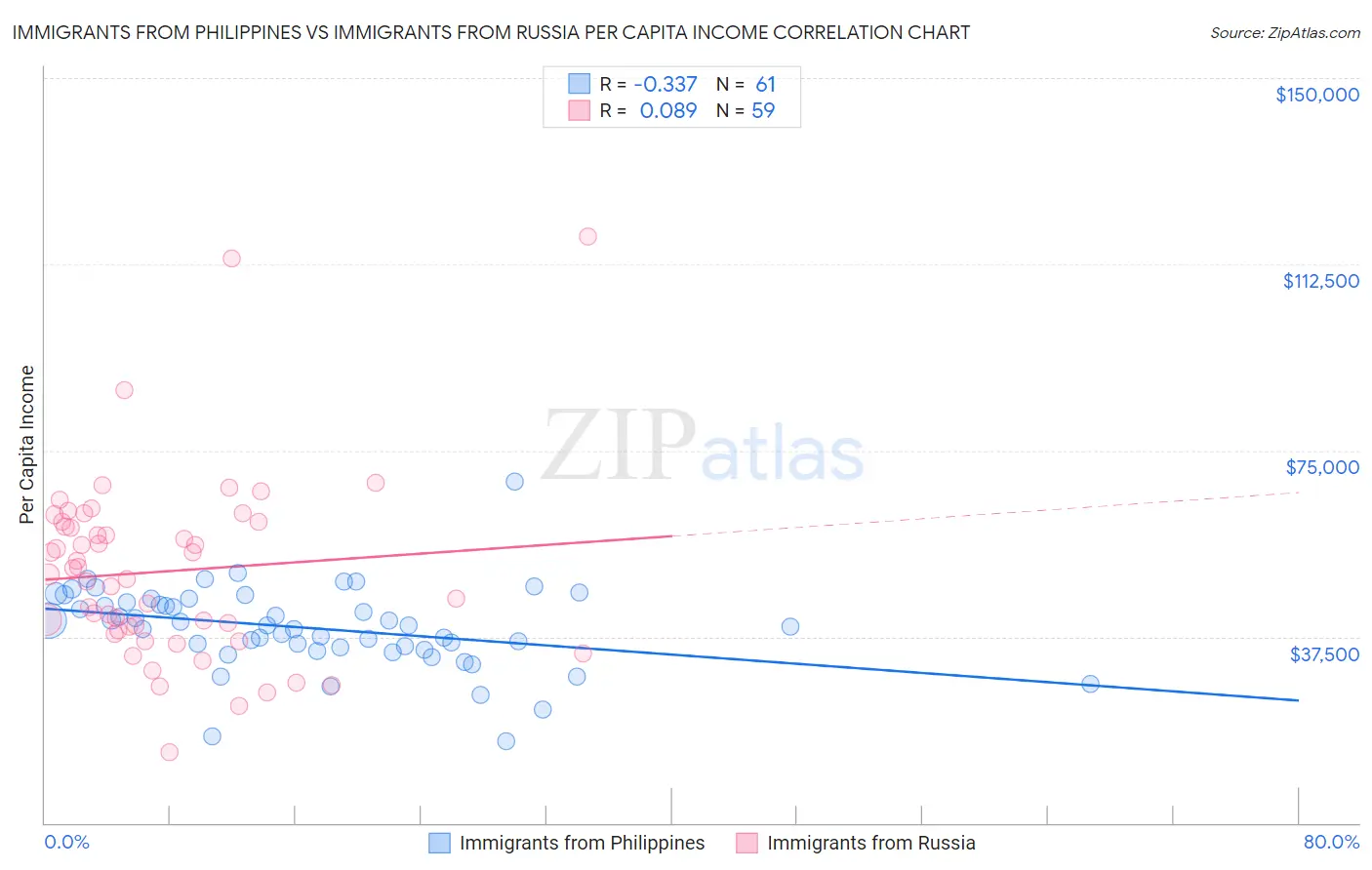 Immigrants from Philippines vs Immigrants from Russia Per Capita Income