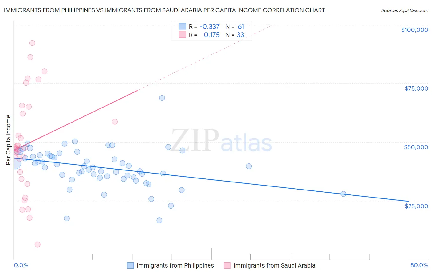 Immigrants from Philippines vs Immigrants from Saudi Arabia Per Capita Income