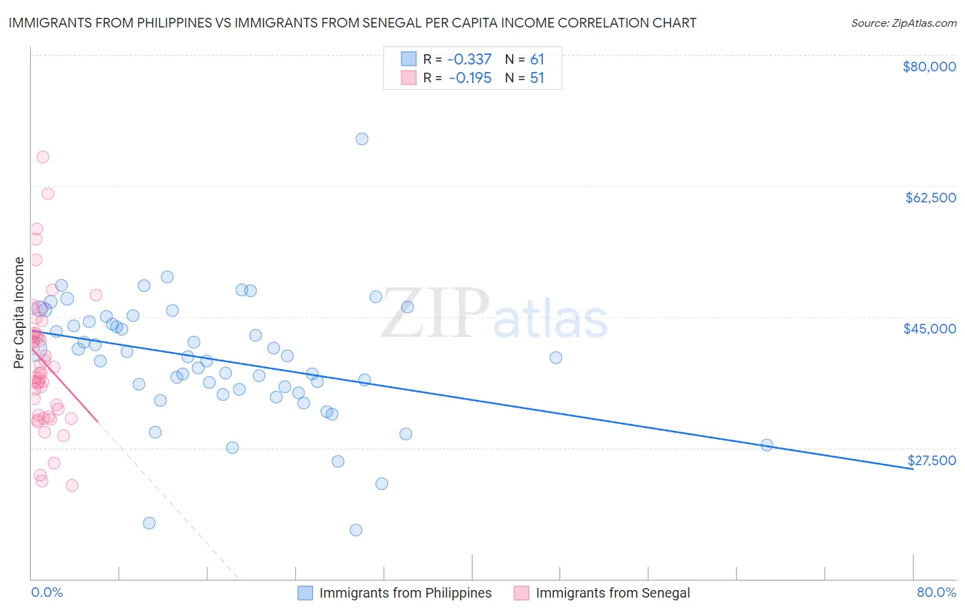 Immigrants from Philippines vs Immigrants from Senegal Per Capita Income
