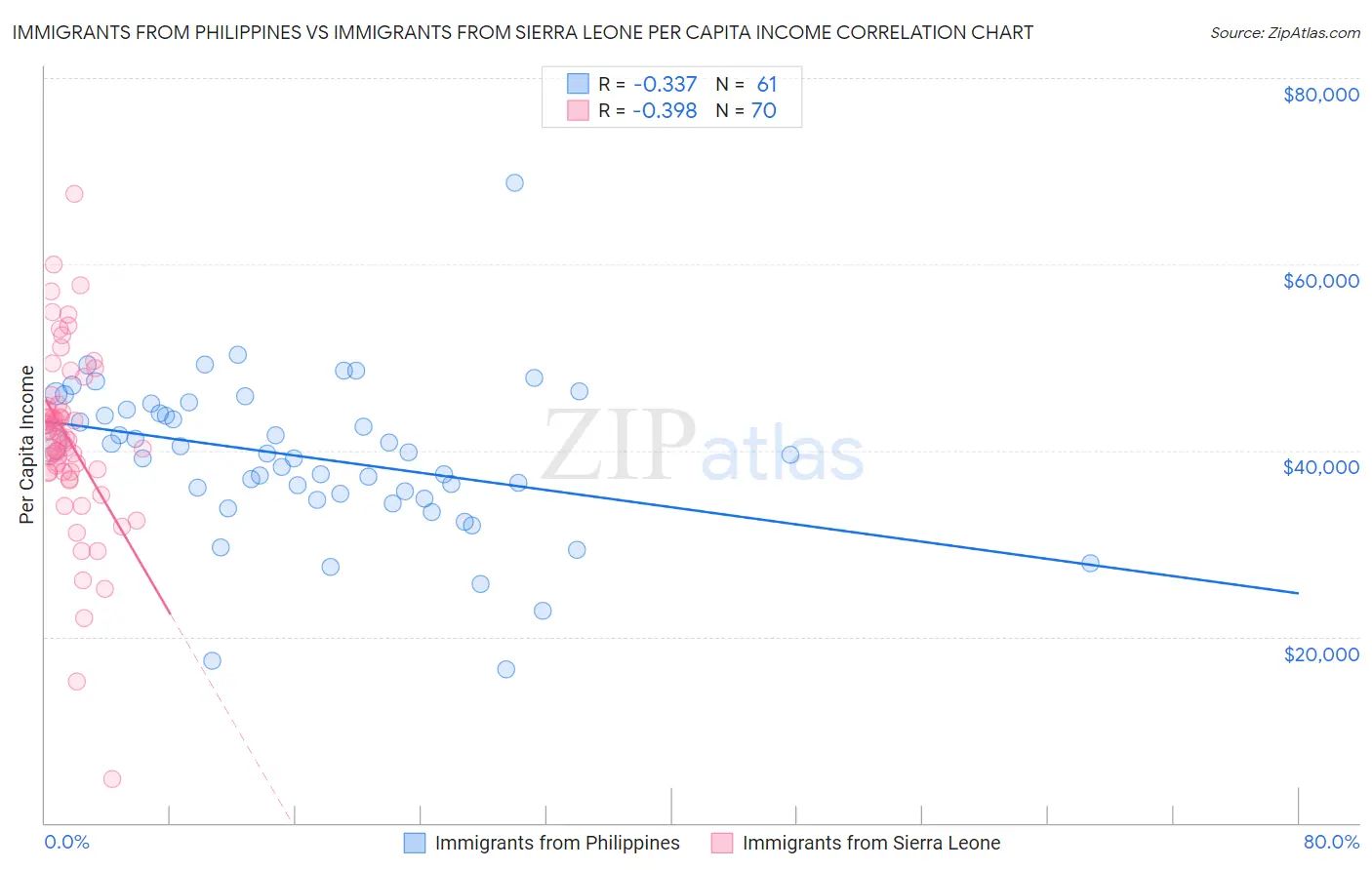 Immigrants from Philippines vs Immigrants from Sierra Leone Per Capita Income