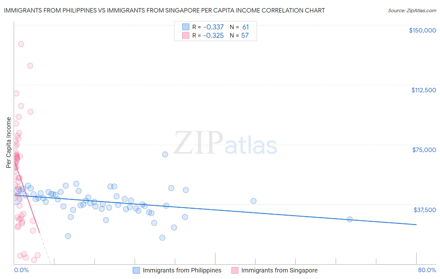 Immigrants from Philippines vs Immigrants from Singapore Per Capita Income