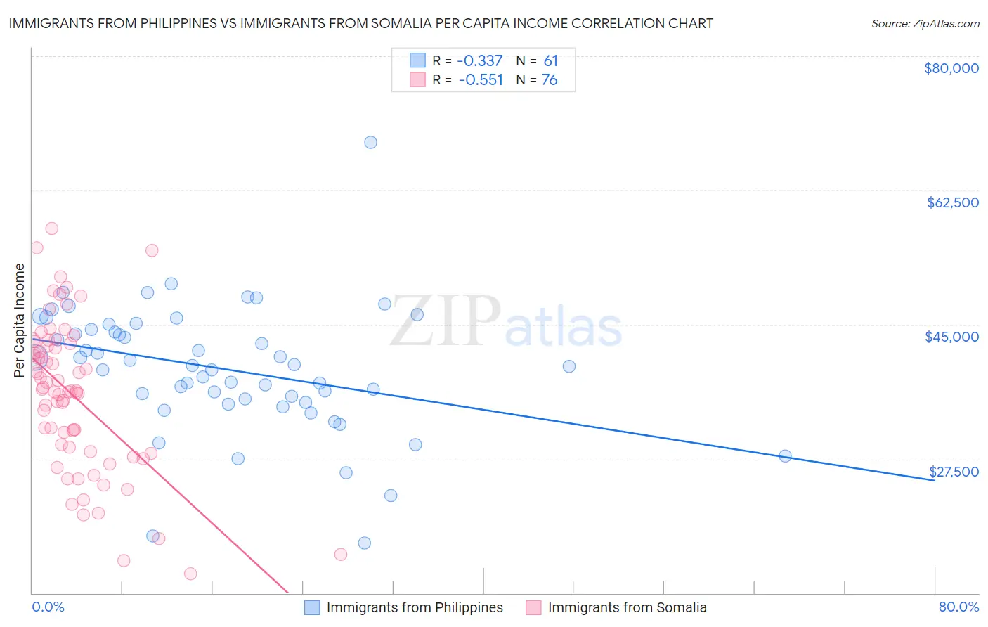 Immigrants from Philippines vs Immigrants from Somalia Per Capita Income