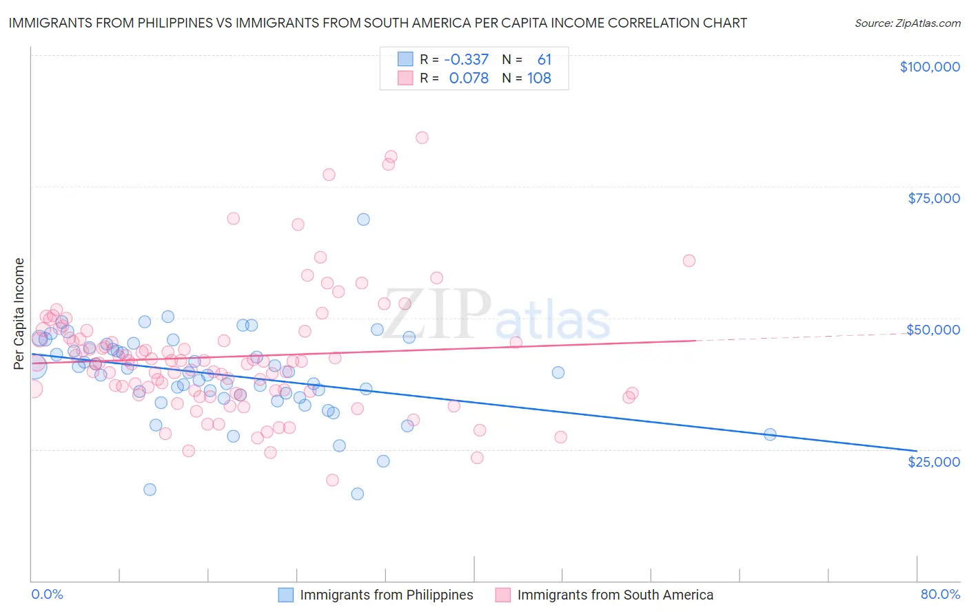Immigrants from Philippines vs Immigrants from South America Per Capita Income