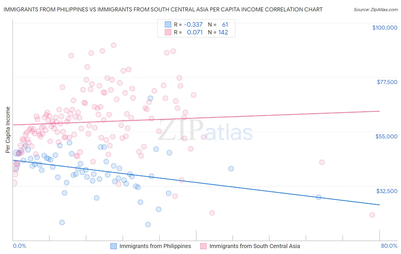 Immigrants from Philippines vs Immigrants from South Central Asia Per Capita Income