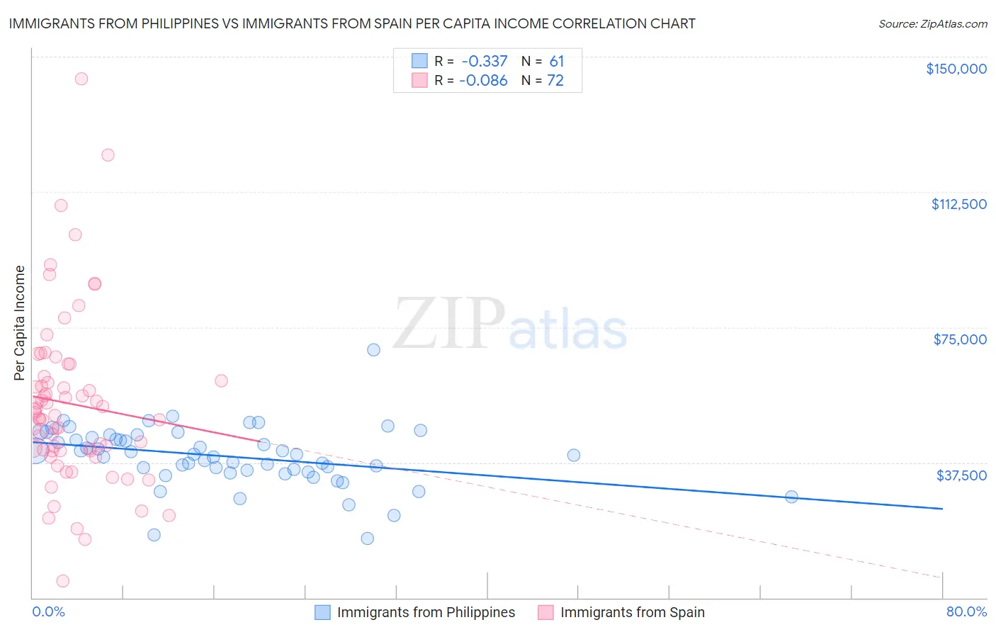 Immigrants from Philippines vs Immigrants from Spain Per Capita Income