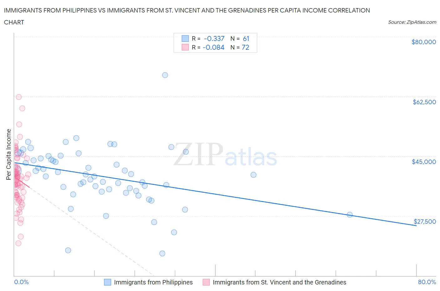 Immigrants from Philippines vs Immigrants from St. Vincent and the Grenadines Per Capita Income