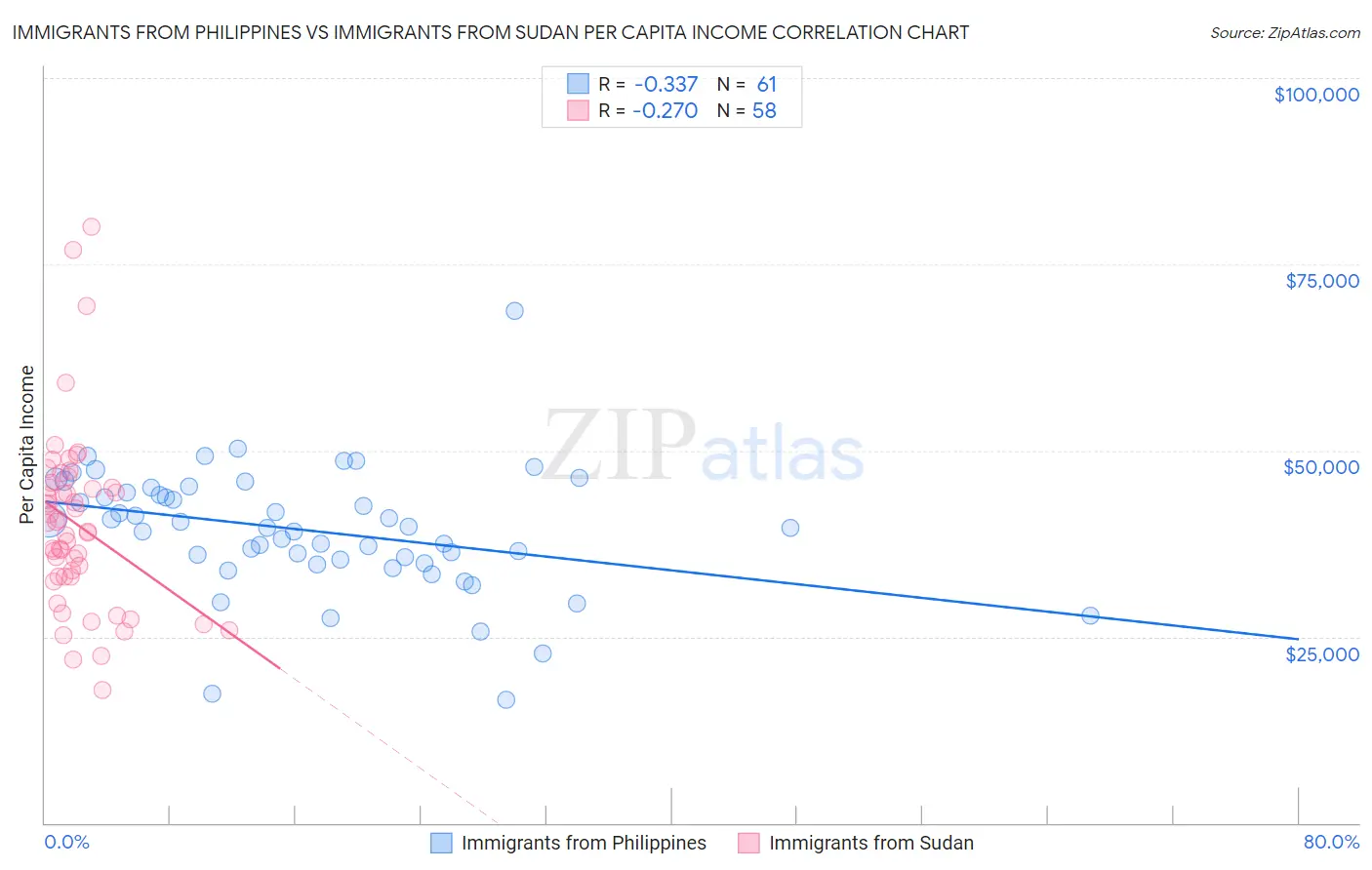 Immigrants from Philippines vs Immigrants from Sudan Per Capita Income