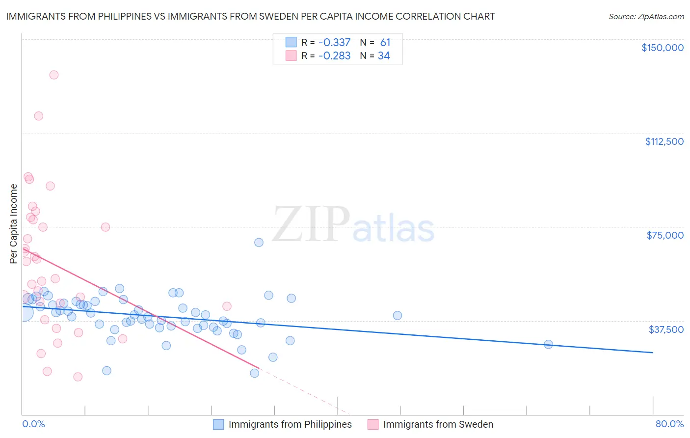 Immigrants from Philippines vs Immigrants from Sweden Per Capita Income