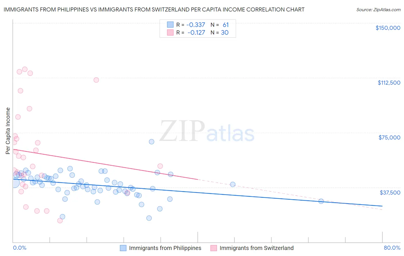 Immigrants from Philippines vs Immigrants from Switzerland Per Capita Income