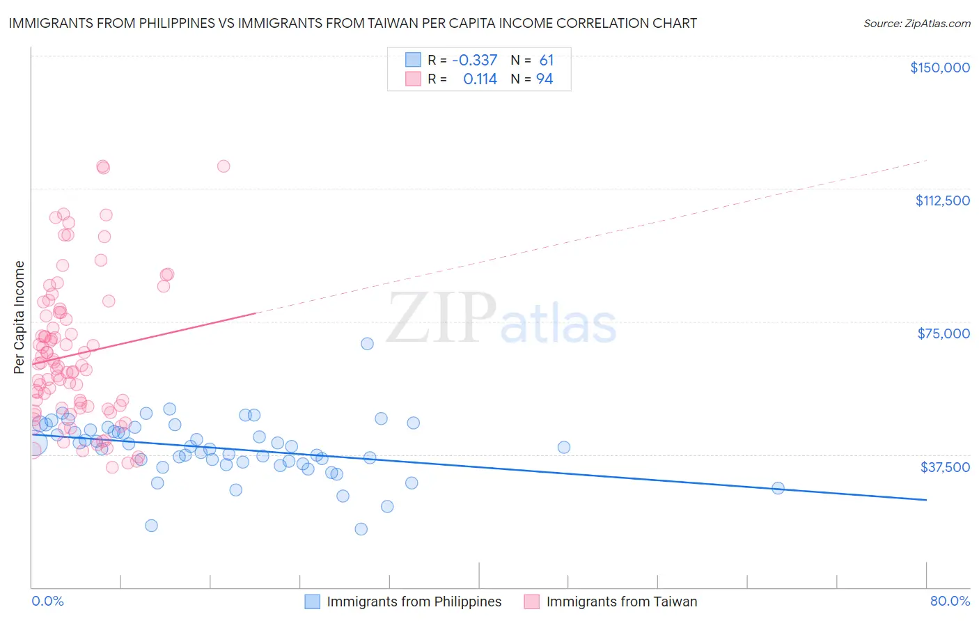 Immigrants from Philippines vs Immigrants from Taiwan Per Capita Income