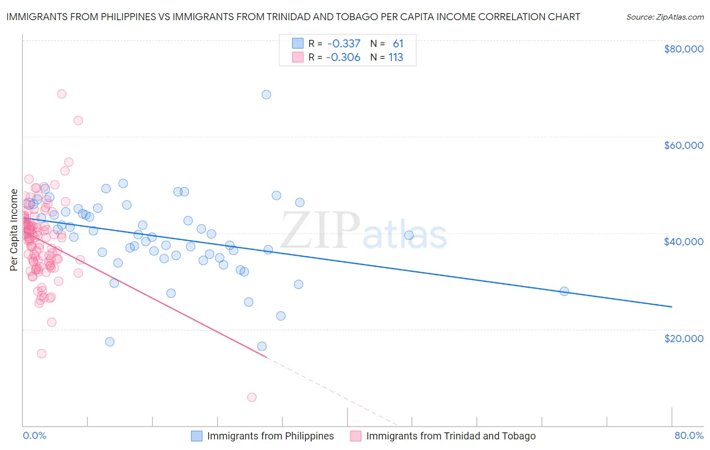 Immigrants from Philippines vs Immigrants from Trinidad and Tobago Per Capita Income