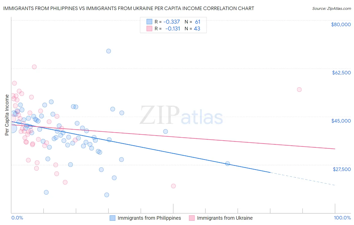 Immigrants from Philippines vs Immigrants from Ukraine Per Capita Income