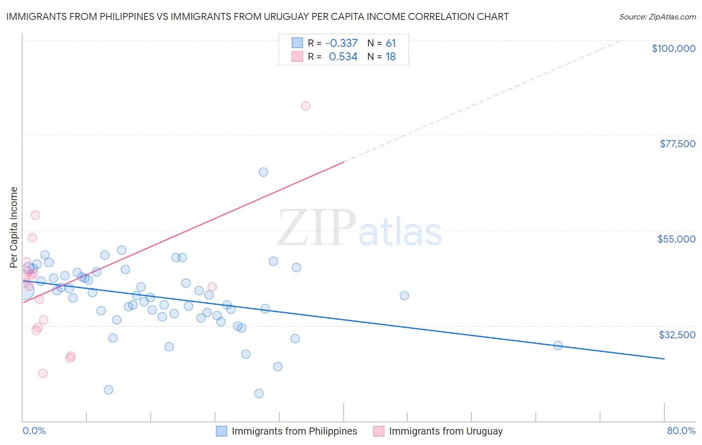 Immigrants from Philippines vs Immigrants from Uruguay Per Capita Income