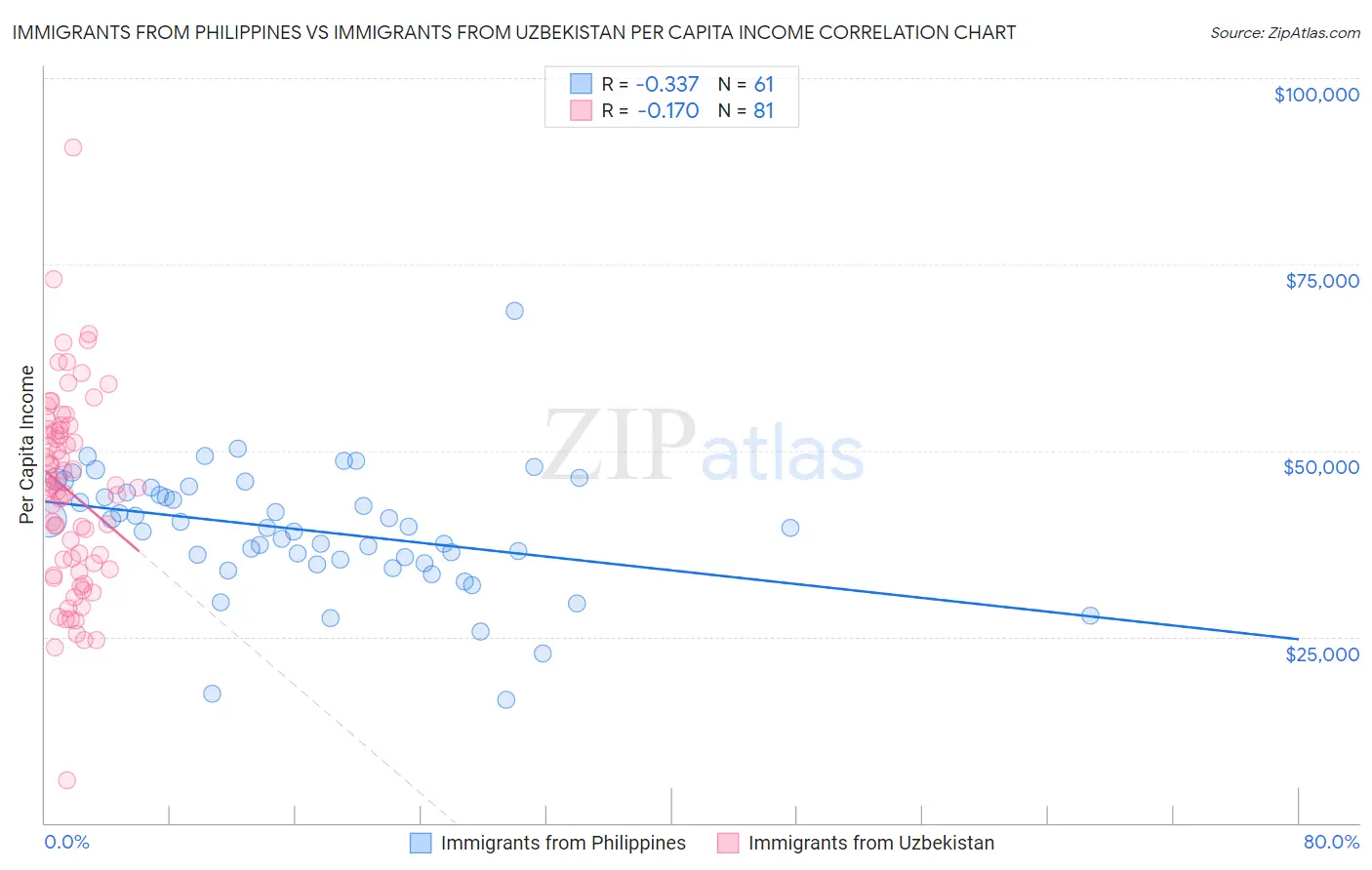 Immigrants from Philippines vs Immigrants from Uzbekistan Per Capita Income