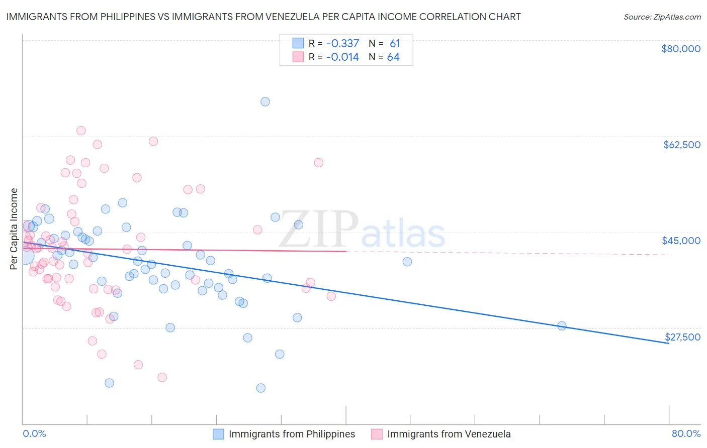 Immigrants from Philippines vs Immigrants from Venezuela Per Capita Income